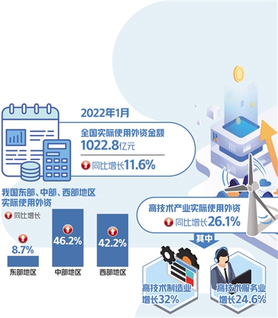 我國1月份吸收外資超千億元 同比增長11.6%