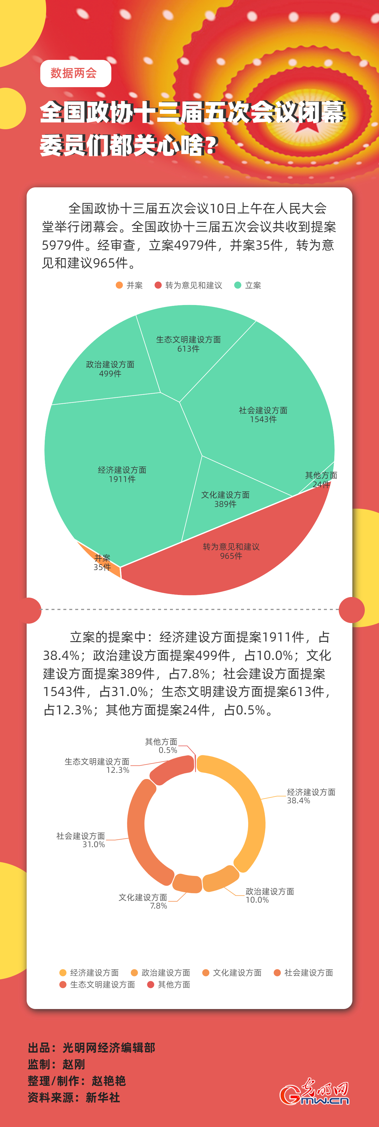 【數(shù)據(jù)兩會】全國政協(xié)十三屆五次會議閉幕 委員們都關心啥？