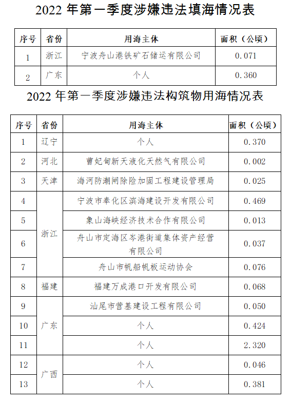 自然資源部公開通報2022年第一季度涉嫌違法用海用島情況