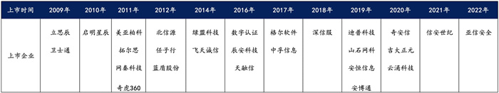 越來越多機構(gòu)布局網(wǎng)安，“跟風(fēng)”還是“價值”投資？