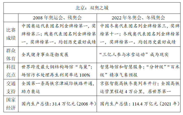 冬奧、紅樓夢(mèng)入題！2022高考語(yǔ)文作文題權(quán)威匯總