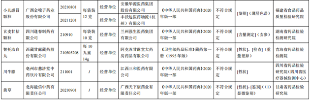 10批次藥品不合規(guī)！涉小兒感冒顆粒、川貝止咳糖漿等