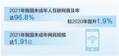 我國(guó)未成年人互聯(lián)網(wǎng)普及率超百分之九十六