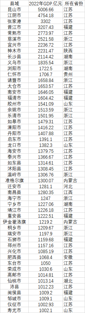 52個(gè)GDP千億縣 數(shù)據(jù)來(lái)源：各地統(tǒng)計(jì)局、公開(kāi)資料