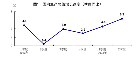 國家統(tǒng)計(jì)局：2023年上半年國民經(jīng)濟(jì)恢復(fù)向好