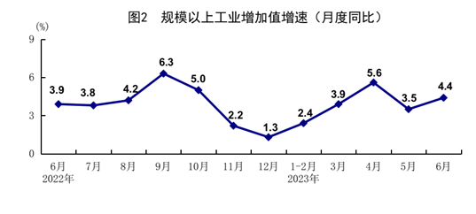 國家統(tǒng)計(jì)局：2023年上半年國民經(jīng)濟(jì)恢復(fù)向好