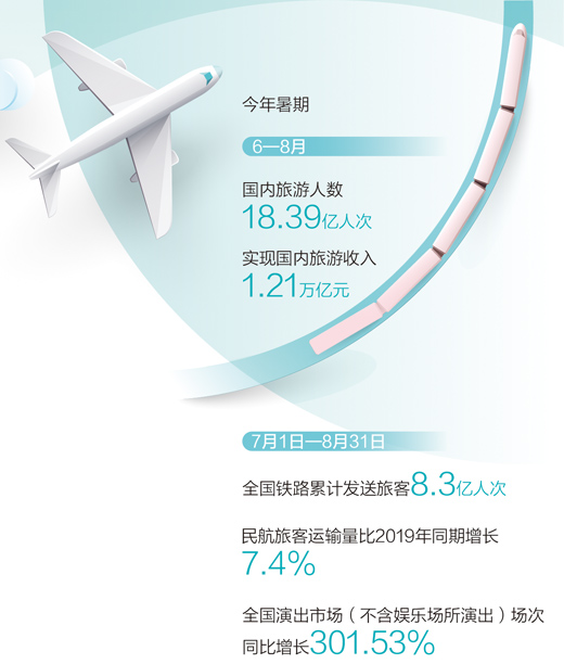 今年暑期國內旅游人數(shù)超十八億人次 文旅市場復蘇提速