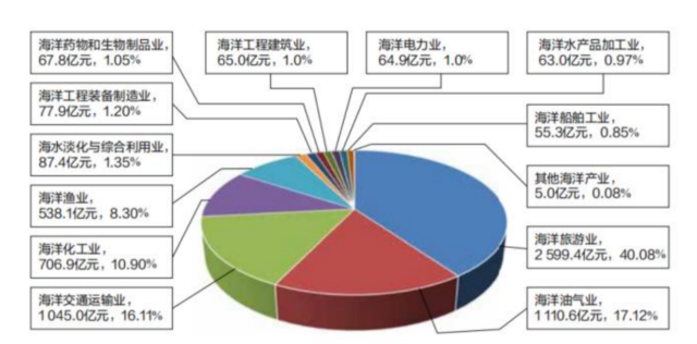 2022年廣東省海洋產(chǎn)業(yè)增加值構(gòu)成  　　【圖源：《廣東海洋經(jīng)濟(jì)發(fā)展報告（2023）》】