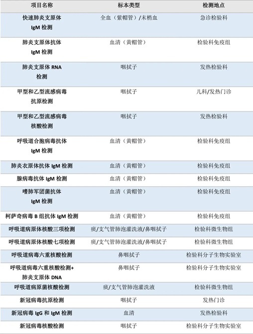 流感、肺炎支原體、細(xì)菌感染……如何檢測(cè)？