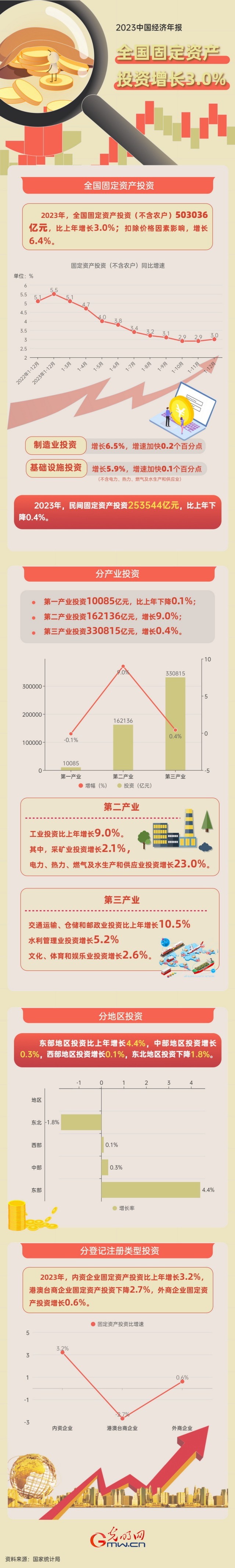 2023中國經(jīng)濟年報丨2023年全國固定資產投資增長3.0% 高技術產業(yè)發(fā)展亮眼