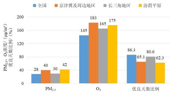 2022年1—8月全國及重點(diǎn)區(qū)域空氣質(zhì)量比較。圖片來源：生態(tài)環(huán)境部網(wǎng)站