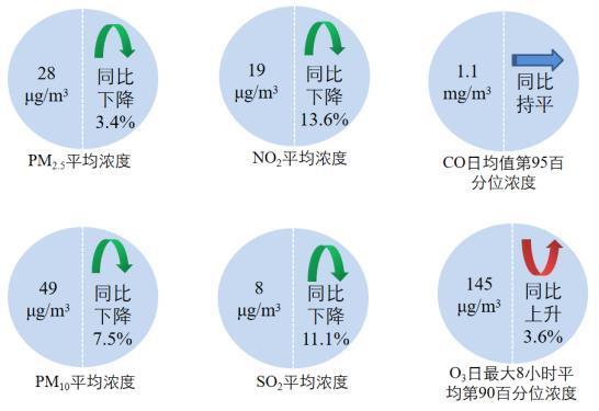 圖2 2022年1—8月全國339個(gè)地級(jí)及以上城市六項(xiàng)指標(biāo)濃度及同比變化圖片來源：生態(tài)環(huán)境部網(wǎng)站