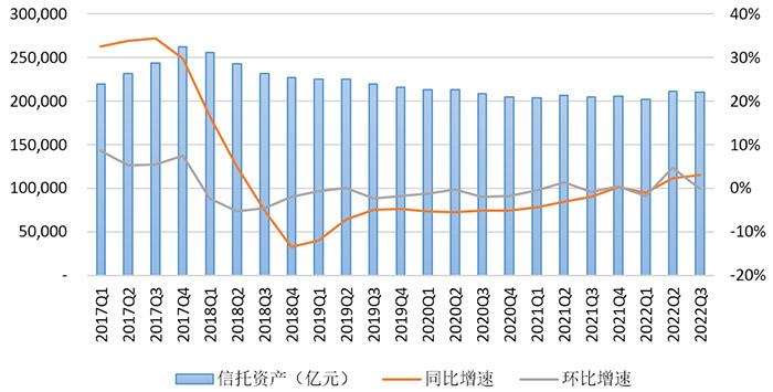 數(shù)據(jù)來(lái)源：根據(jù)中國(guó)信托業(yè)協(xié)會(huì)公開數(shù)據(jù)整理