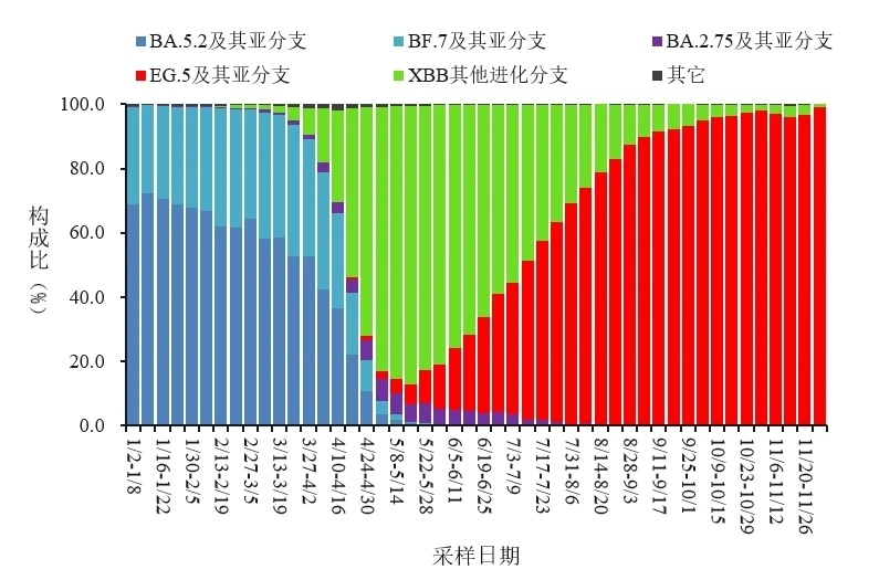 變化趨勢。圖源：中國疾控中心