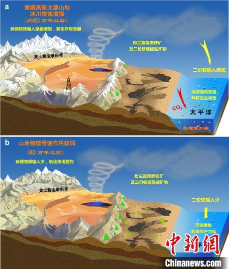 青藏高原北部冰川侵蝕增強驅動亞洲沙塵鐵(Fe)化學組成和太平洋生態(tài)系統(tǒng)轉型?！≈锌圃呵嗖馗咴?供圖