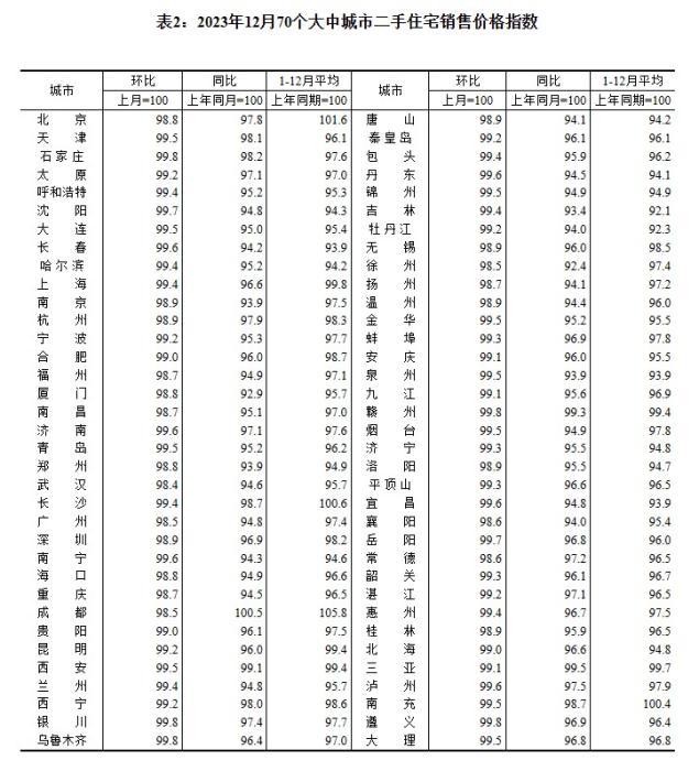 2023年12月70個(gè)大中城市二手住宅銷售價(jià)格指數(shù)。 截圖自國(guó)家統(tǒng)計(jì)局官網(wǎng)