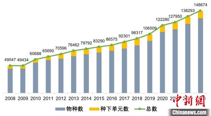 《中國生物物種名錄》歷年數(shù)據(jù)量變化圖。　中科院 供圖