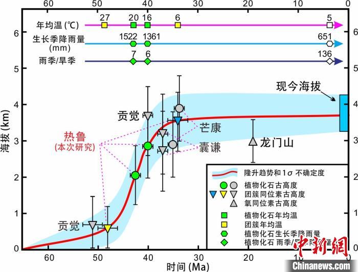 青藏高原東部新生代隆升歷史重建。　中科院青藏高原所 供圖