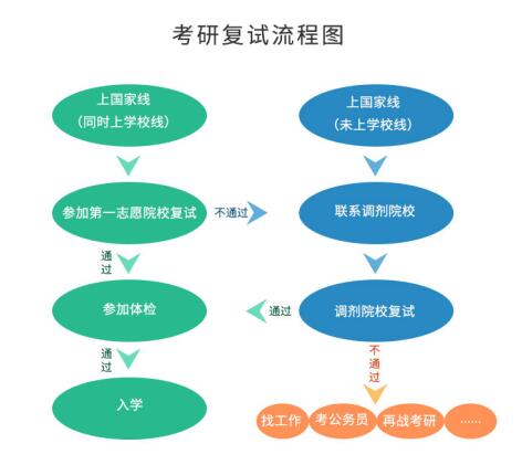 考研初試成績公布后，你需要做哪些事？