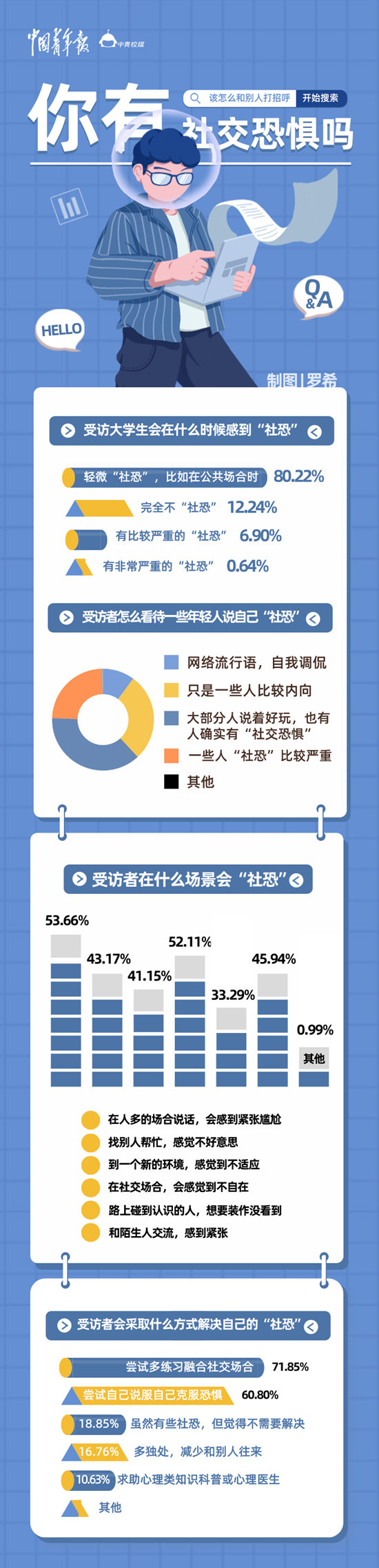 超八成受訪大學生認為自己輕微“社恐”