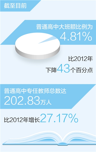 全國(guó)普通高中大班額比例下降至4.81%